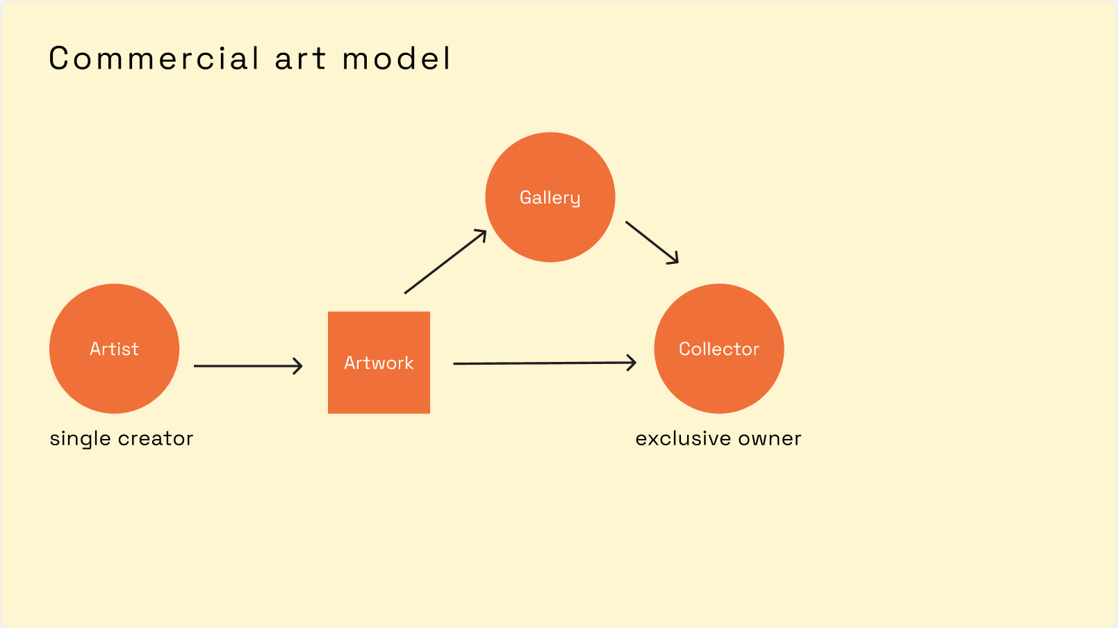 Commercial art model showing artist, Artwork, Gallery, and Collector as exclusive owner