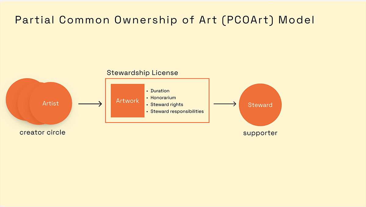 PCOArt model showing artist creator circle, stewardship license, and steward supporter